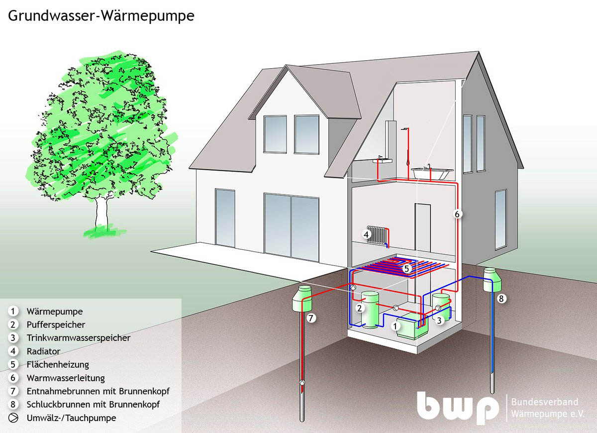 Funktion Erdsonde